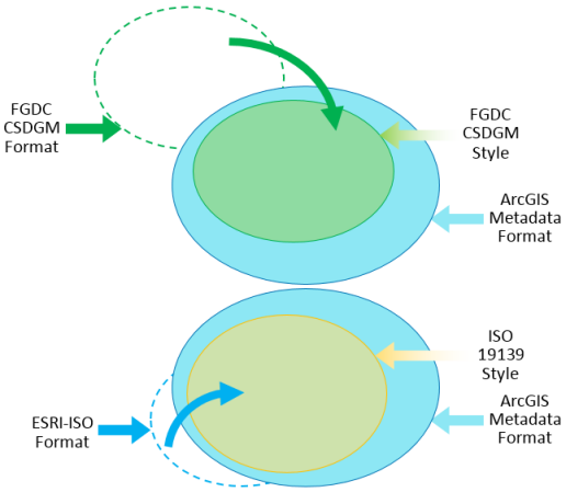 Conversion de métadonnées FGDC ou ESRI-ISO en métadonnées ArcGIS