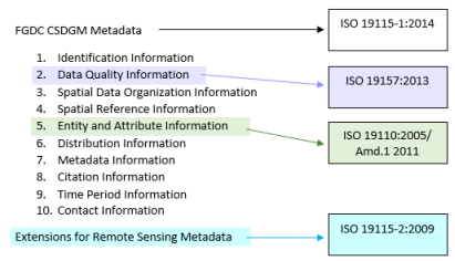 Les sections des métadonnées FGDC CSDGM présentent des correspondances différentes avec les normes ISO 19115-1 et 19115.