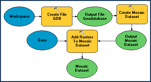 Modèle de base de création d'une mosaïque