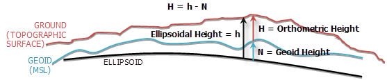 Comparaison de hauteurs géoïdales, ellipsoïdales et orthométriques