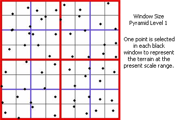 Niveau 1 d'une pyramide de type taille de fenêtre