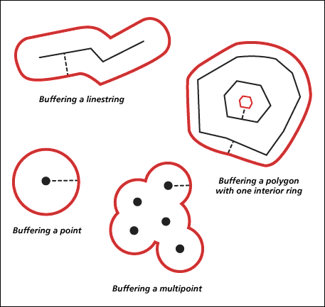 Zones tampon pour différents types de géométries (zones tampon affichées en rouge ou par des lignes externes plus épaisses en cas d'impression en noir et blanc)