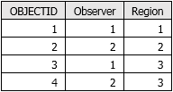 Exemple de table de relations point d'observation-région