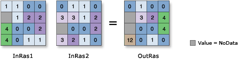 Illustration de l'outil Multiplication