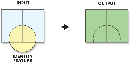 Illustration de l'outil Identité