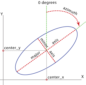 Illustration graphique de l'outil Table vers ellipse