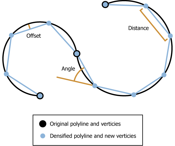 La courbe est densifiée en segments linéaires en fonction des paramètres Décalage, Distance ou Angle.