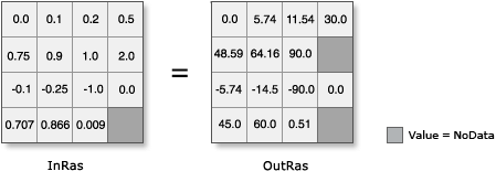 Illustration de l’outil ASin avec une sortie convertie des radians en degrés