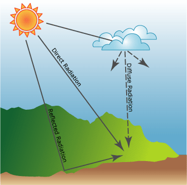 Le rayonnement solaire est intercepté sous la forme de composants directs, diffus ou réfléchis.