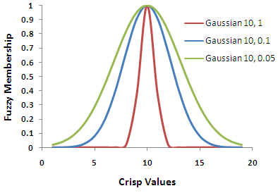 Illustration de l'outil Incidence d'une dispersion sur une appartenance floue Gaussienne