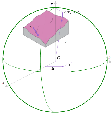 Illustration de la cible dans un système de coordonnées 3D géocentrique