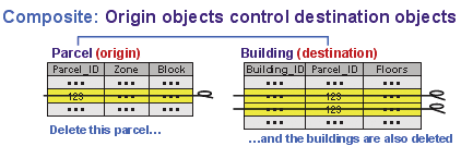 When an origin object in a composite relationship is deleted, related destination objects are also deleted. When an origin object in a composite relationship is deleted, related destination objects are also deleted.
