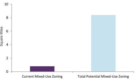 Graph of current and potential mixed-use zoning