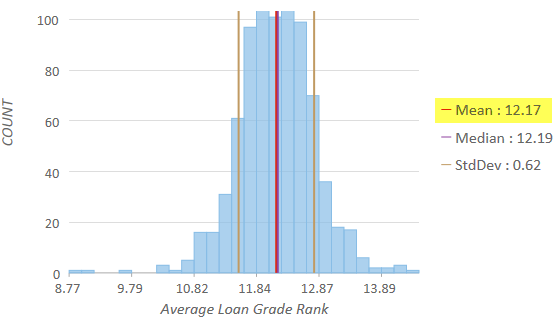 Histogram of average loan grade rankings