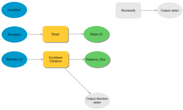 Adding the Reclassify tool to the ModelBuilder model