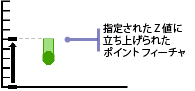 ポイントの立ち上げ - 方法 3