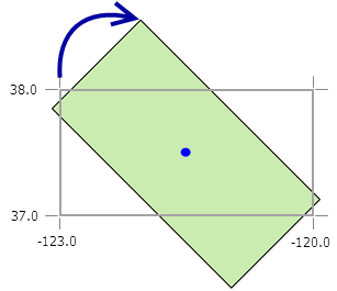 グレーのアウトラインは XY 座標、青色の矢印は回転角度、ボックスの中心にある点は回転の中心点を示しています。緑色のボックスは ArcGlobe で表示されるときのビデオ レイヤーの範囲です。