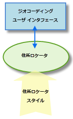 住所ロケータ スタイルの図