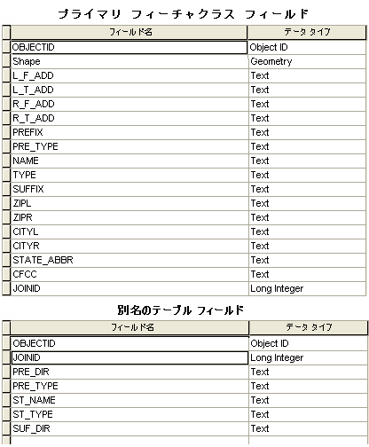 参照フィーチャクラスと代替名テーブルには JOINID フィールドが必要です。