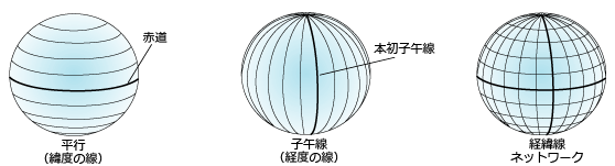 緯経線網を形成する緯線と子午線の説明図