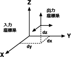 2 つの XYZ 座標系間の関係の説明図