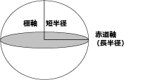 回転楕円体の長半径と短半径の説明図