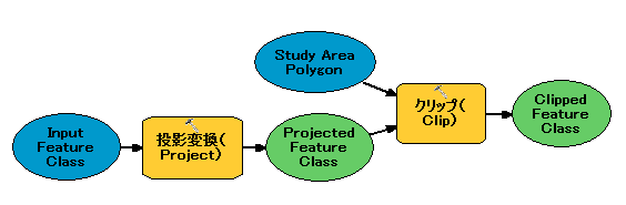 [投影変換（Project）] ツールと [クリップ（Clip）] ツールを使用するジオプロセシング モデル