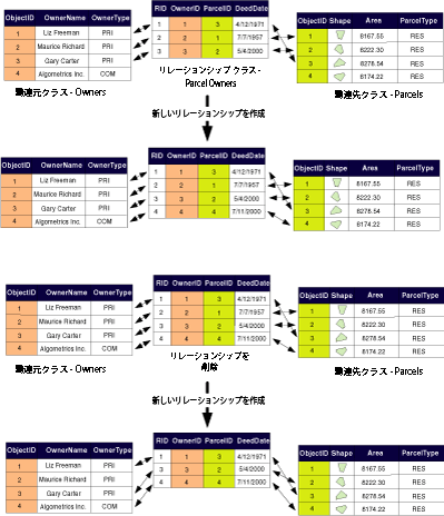 リレーションシップ (多対多または属性) の作成と削除