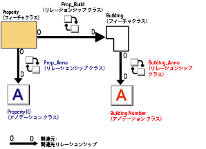 リレーションシップ クラスのデータ モデル