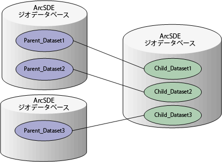 複数の子レプリカを持つ ArcSDE ジオデータベース