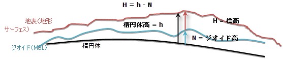 海抜高度と楕円体の高さ