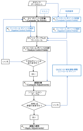 ブロック調整のワークフロー