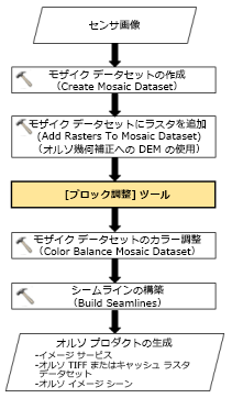 画像のブロック調整のワークフロー