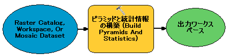 [ピラミッドと統計情報の構築 (Build Pyramids And Statistics)] ツールを含むモデル