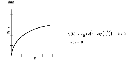指数セミバリアンス モデルの図