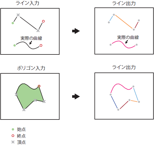 [フィーチャの頂点でラインを分割 (Split Line At Vertices)] の図