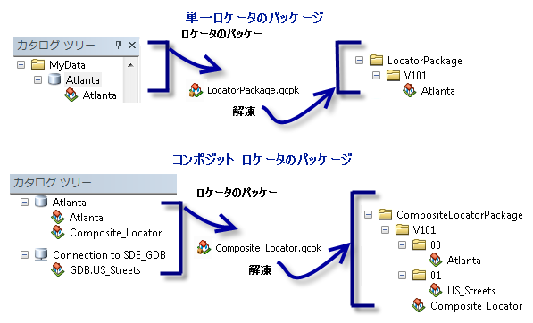 Locator package structure