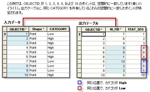 [同一値を持つレコードの検出 (Find Identical)] の図