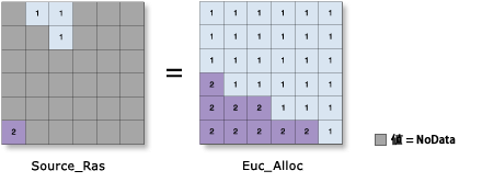 ユークリッド アロケーション (Euclidean Allocation) の図