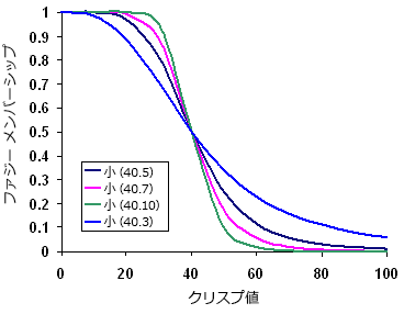 Fuzzy Small 関数の可変パラメーター