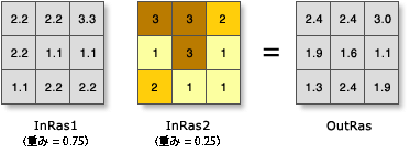 加重合計 (Weighted Sum) の図