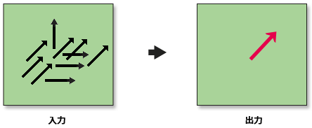 リニア平均方向の算出 (Linear Directional Mean) の図