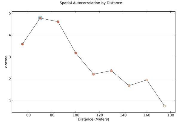 [インクリメンタル空間的自己相関 (Incremental Spatial Autocorrelation)]のグラフ