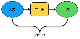 単一のモデル プロセス