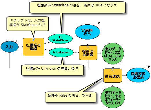 If-Then-Else の例