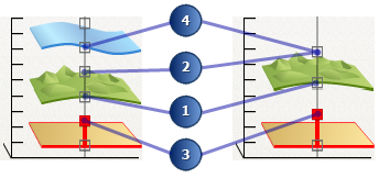 ArcGlobe および ArcScene の [基準高度] プロパティ ページで設定できるグラフィックス表示の 4 つの標高設定の対応