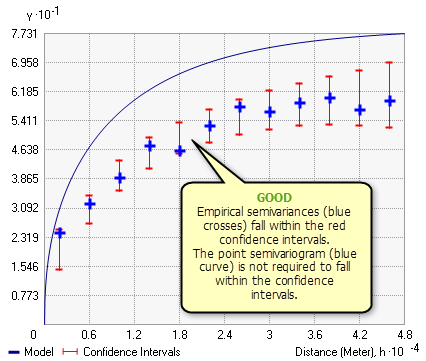 Semivariogram model