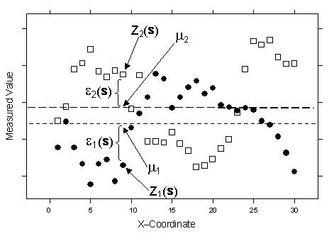 Cokriging graph