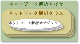 ネットワーク解析オブジェクトが格納されているネットワーク解析クラスを含むネットワーク解析レイヤー