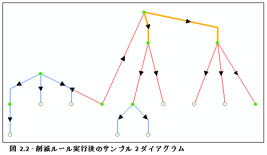 ダイアグラム サンプル 2、フローによるノード削減ルール実行の結果